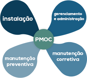 Gráfico PMOC - Ecology Climatização